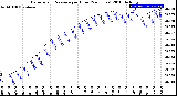 Milwaukee Weather Barometric Pressure<br>per Hour<br>(24 Hours)