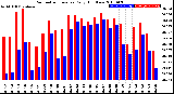 Milwaukee Weather Barometric Pressure<br>Daily High/Low