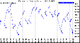 Milwaukee Weather Barometric Pressure<br>Daily High