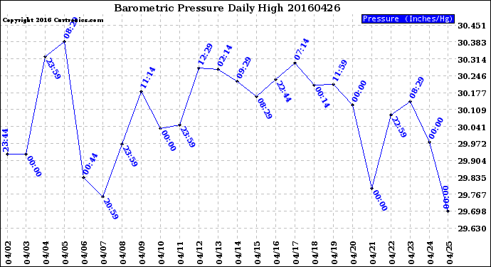 Milwaukee Weather Barometric Pressure<br>Daily High