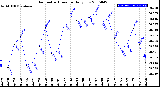 Milwaukee Weather Barometric Pressure<br>Daily Low