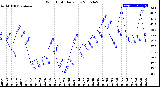 Milwaukee Weather Wind Chill<br>Daily Low