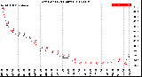 Milwaukee Weather Dew Point<br>(24 Hours)