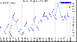 Milwaukee Weather Dew Point<br>Daily Low