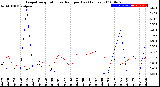 Milwaukee Weather Evapotranspiration<br>vs Rain per Day<br>(Inches)