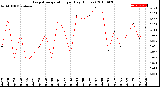 Milwaukee Weather Evapotranspiration<br>per Day (Inches)