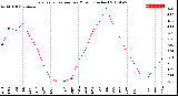 Milwaukee Weather Evapotranspiration<br>per Month (Inches)