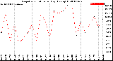 Milwaukee Weather Evapotranspiration<br>per Day (Ozs sq/ft)