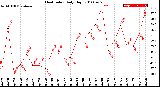 Milwaukee Weather Heat Index<br>Daily High