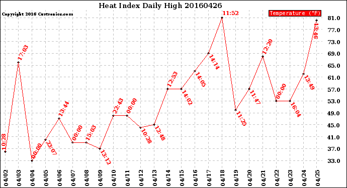 Milwaukee Weather Heat Index<br>Daily High