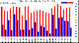 Milwaukee Weather Outdoor Humidity<br>Daily High/Low