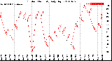 Milwaukee Weather Outdoor Humidity<br>Daily High