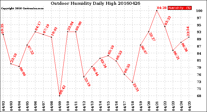 Milwaukee Weather Outdoor Humidity<br>Daily High