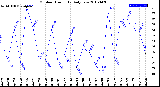 Milwaukee Weather Outdoor Humidity<br>Daily Low