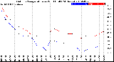 Milwaukee Weather Outdoor Temperature<br>vs Wind Chill<br>(24 Hours)