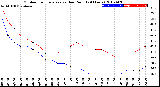 Milwaukee Weather Outdoor Temperature<br>vs Dew Point<br>(24 Hours)