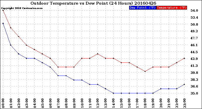 Milwaukee Weather Outdoor Temperature<br>vs Dew Point<br>(24 Hours)