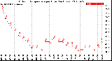 Milwaukee Weather Outdoor Temperature<br>per Hour<br>(24 Hours)