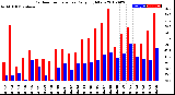 Milwaukee Weather Outdoor Temperature<br>Daily High/Low