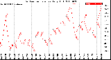 Milwaukee Weather Outdoor Temperature<br>Daily High