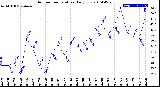 Milwaukee Weather Outdoor Temperature<br>Daily Low