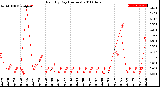 Milwaukee Weather Rain<br>By Day<br>(Inches)