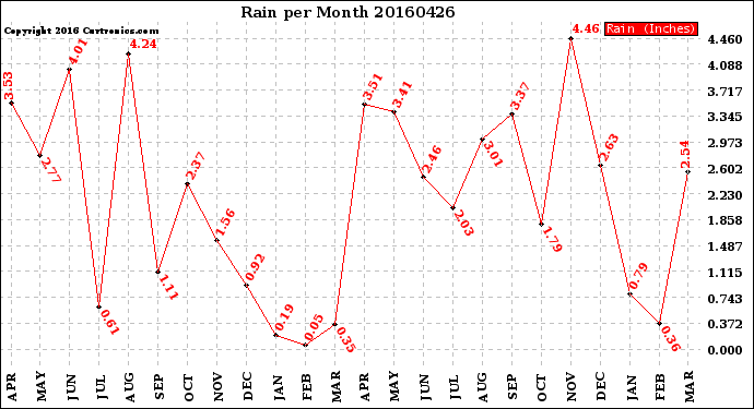 Milwaukee Weather Rain<br>per Month