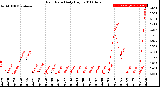 Milwaukee Weather Rain Rate<br>Daily High