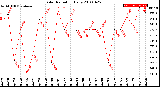 Milwaukee Weather Solar Radiation<br>Daily