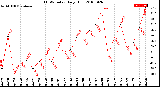 Milwaukee Weather THSW Index<br>Daily High