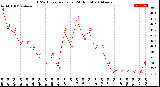 Milwaukee Weather THSW Index<br>per Hour<br>(24 Hours)