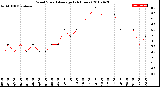 Milwaukee Weather Wind Speed<br>Average<br>(24 Hours)