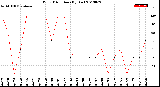 Milwaukee Weather Wind Direction<br>(By Day)