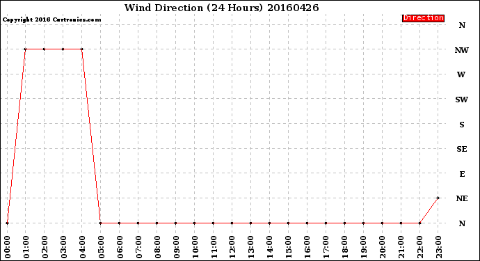 Milwaukee Weather Wind Direction<br>(24 Hours)