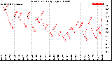 Milwaukee Weather Wind Speed<br>Daily High