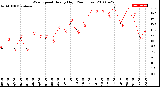 Milwaukee Weather Wind Speed<br>Hourly High<br>(24 Hours)