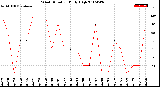 Milwaukee Weather Wind Direction<br>Daily High