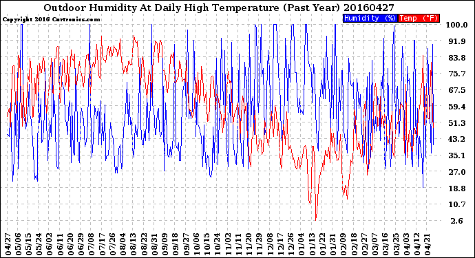 Milwaukee Weather Outdoor Humidity<br>At Daily High<br>Temperature<br>(Past Year)