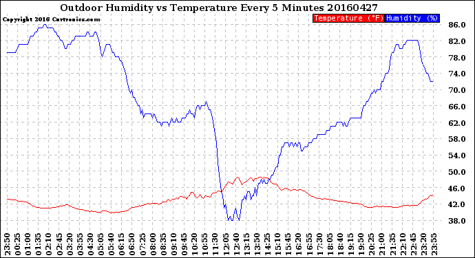 Milwaukee Weather Outdoor Humidity<br>vs Temperature<br>Every 5 Minutes