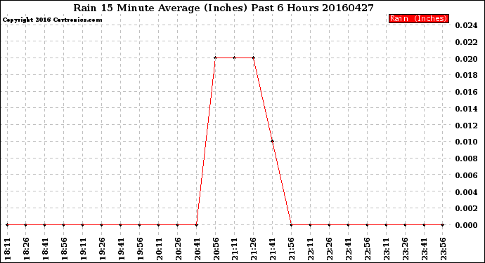 Milwaukee Weather Rain<br>15 Minute Average<br>(Inches)<br>Past 6 Hours