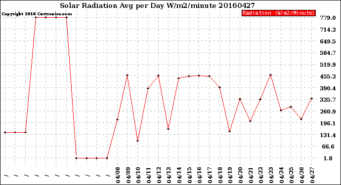 Milwaukee Weather Solar Radiation<br>Avg per Day W/m2/minute