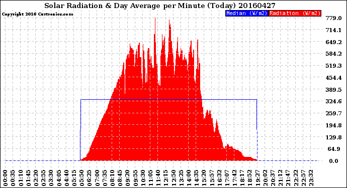 Milwaukee Weather Solar Radiation<br>& Day Average<br>per Minute<br>(Today)