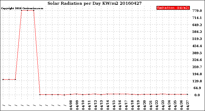 Milwaukee Weather Solar Radiation<br>per Day KW/m2