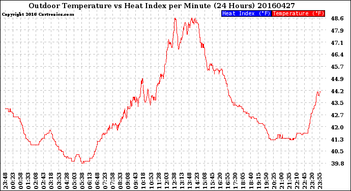 Milwaukee Weather Outdoor Temperature<br>vs Heat Index<br>per Minute<br>(24 Hours)