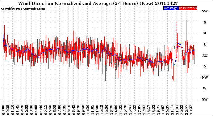 Milwaukee Weather Wind Direction<br>Normalized and Average<br>(24 Hours) (New)