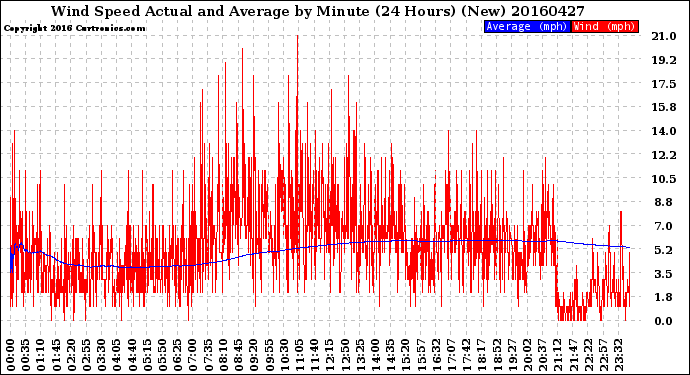 Milwaukee Weather Wind Speed<br>Actual and Average<br>by Minute<br>(24 Hours) (New)