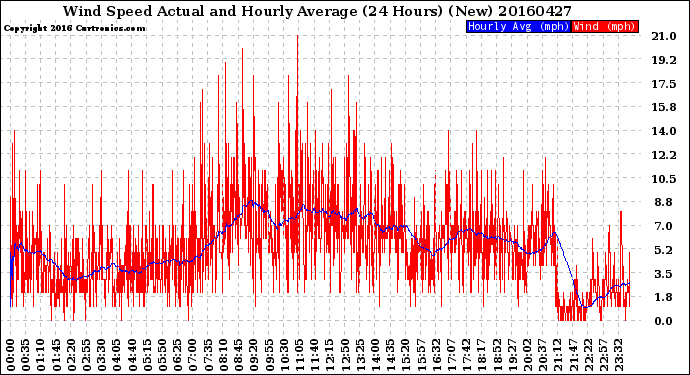 Milwaukee Weather Wind Speed<br>Actual and Hourly<br>Average<br>(24 Hours) (New)