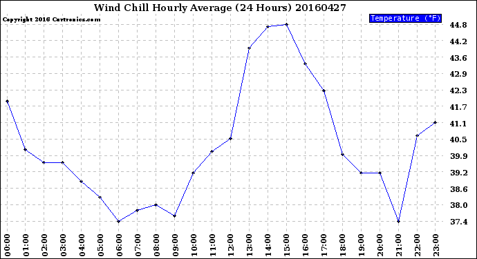 Milwaukee Weather Wind Chill<br>Hourly Average<br>(24 Hours)