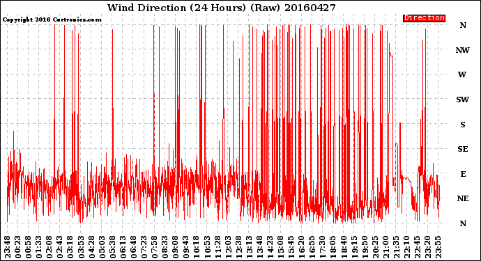 Milwaukee Weather Wind Direction<br>(24 Hours) (Raw)