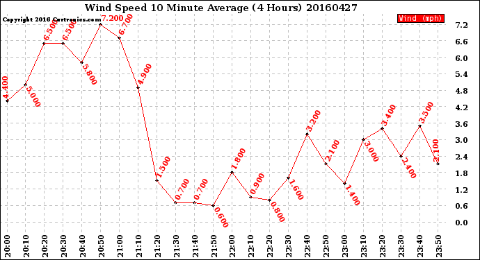 Milwaukee Weather Wind Speed<br>10 Minute Average<br>(4 Hours)